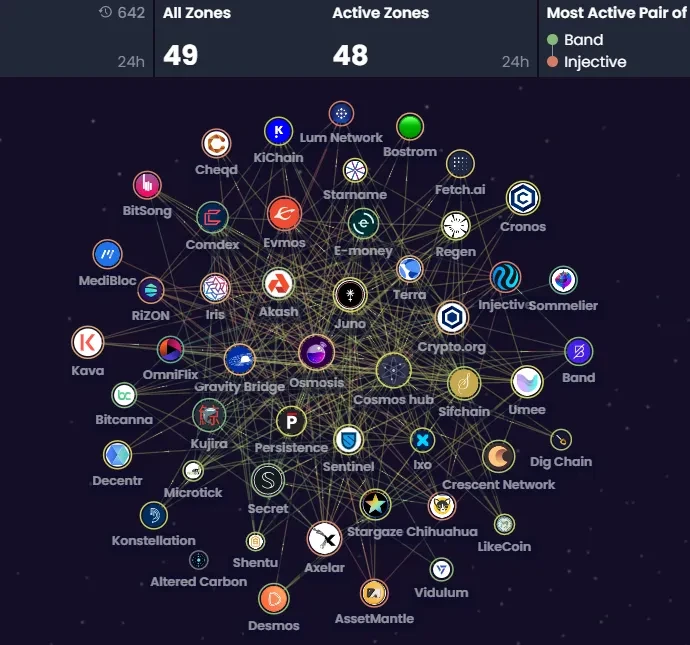The Cosmos Ecosystem