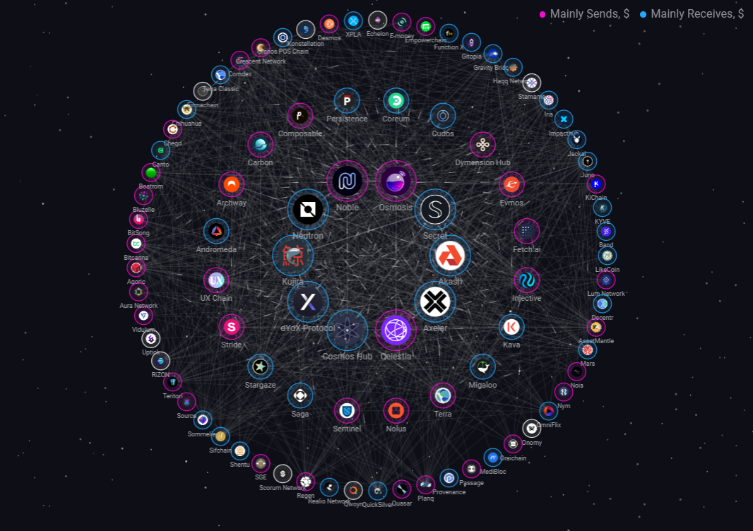 The Cosmos Ecosystem
