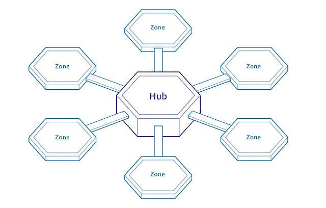 The Cosmos Ecosystem
