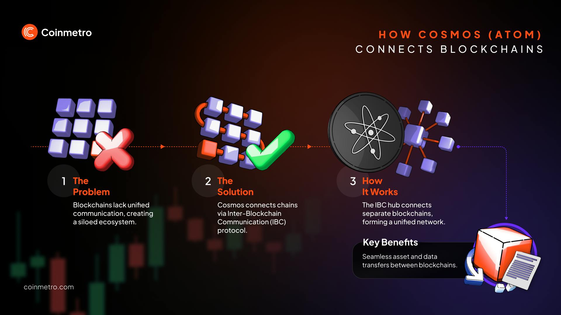 Cosmos Crypto DeFi Strategy