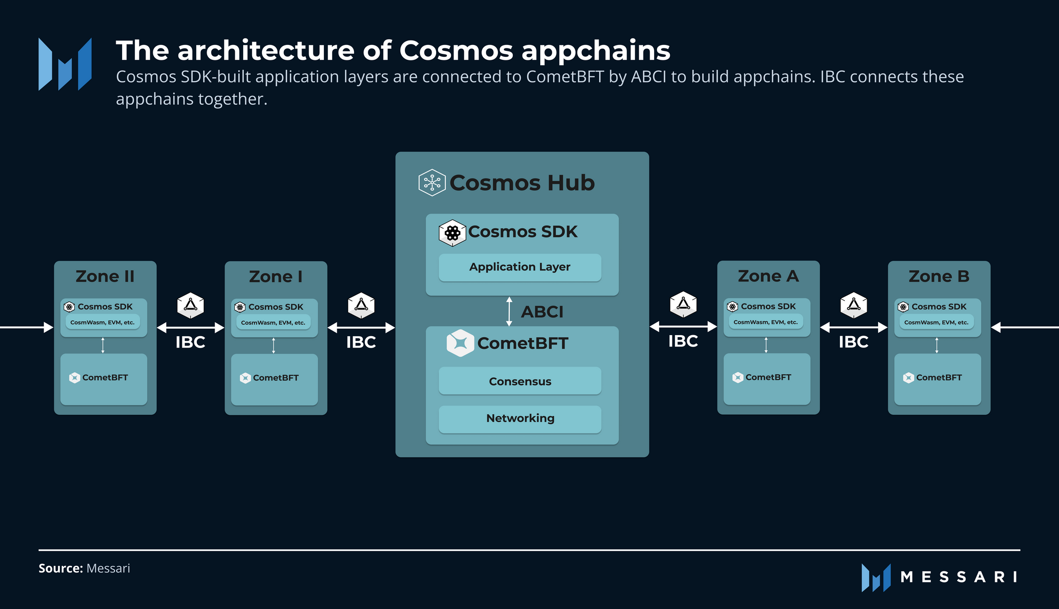 cosmos crypto defi infrastructure