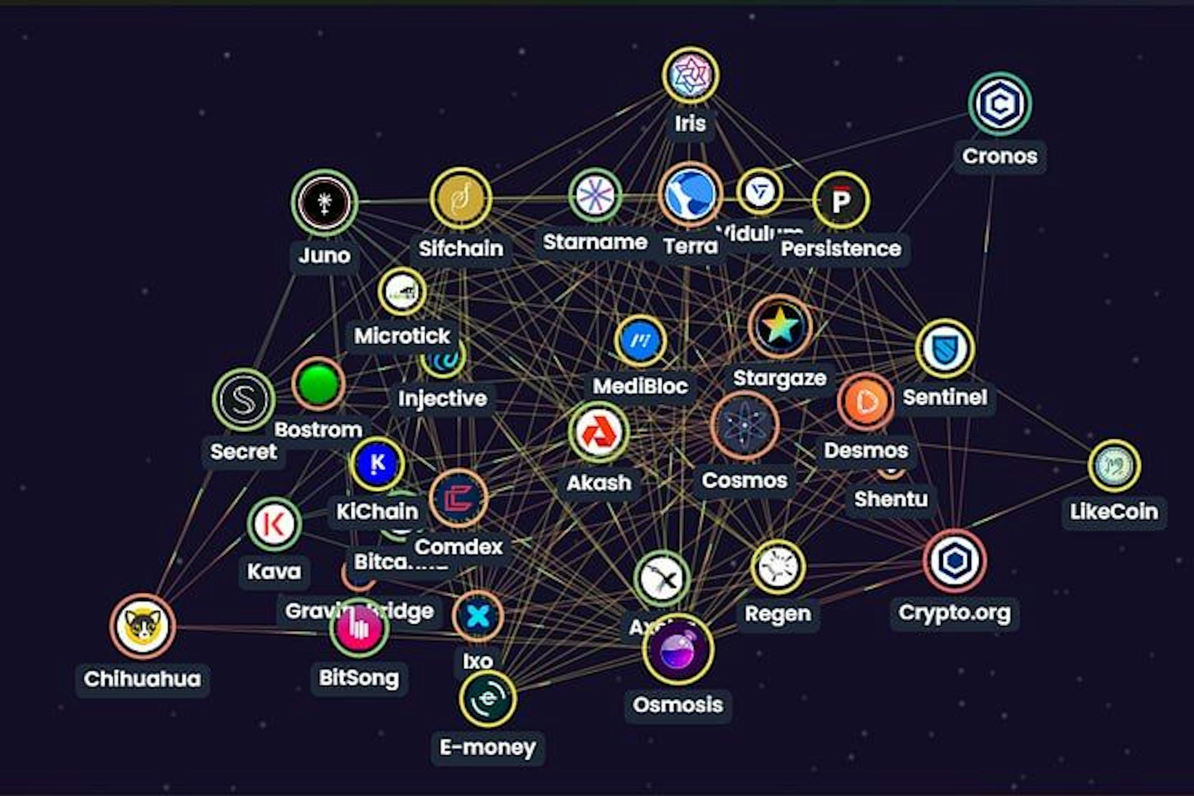 Cosmos DeFi Infrastructure: Interchain Scaling and Liquidity Analysis