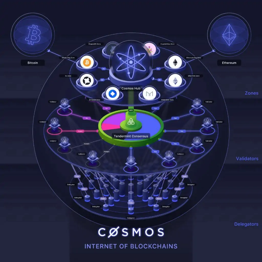 Cosmos Crypto DeFi Strategy