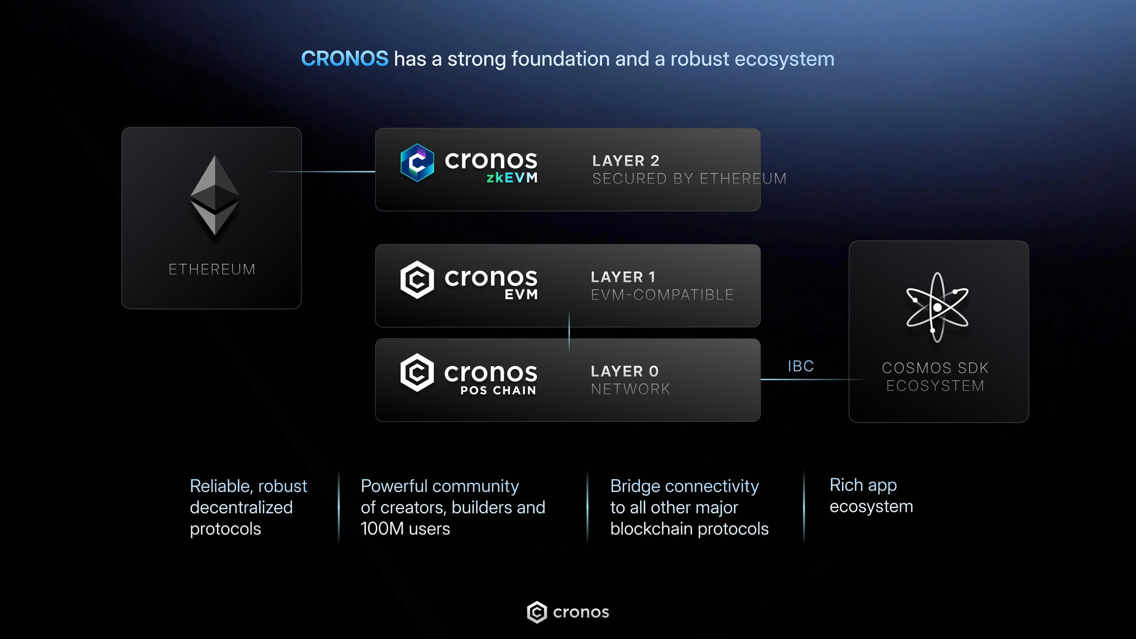 Cosmos Crypto DeFi infrastructure upgrade