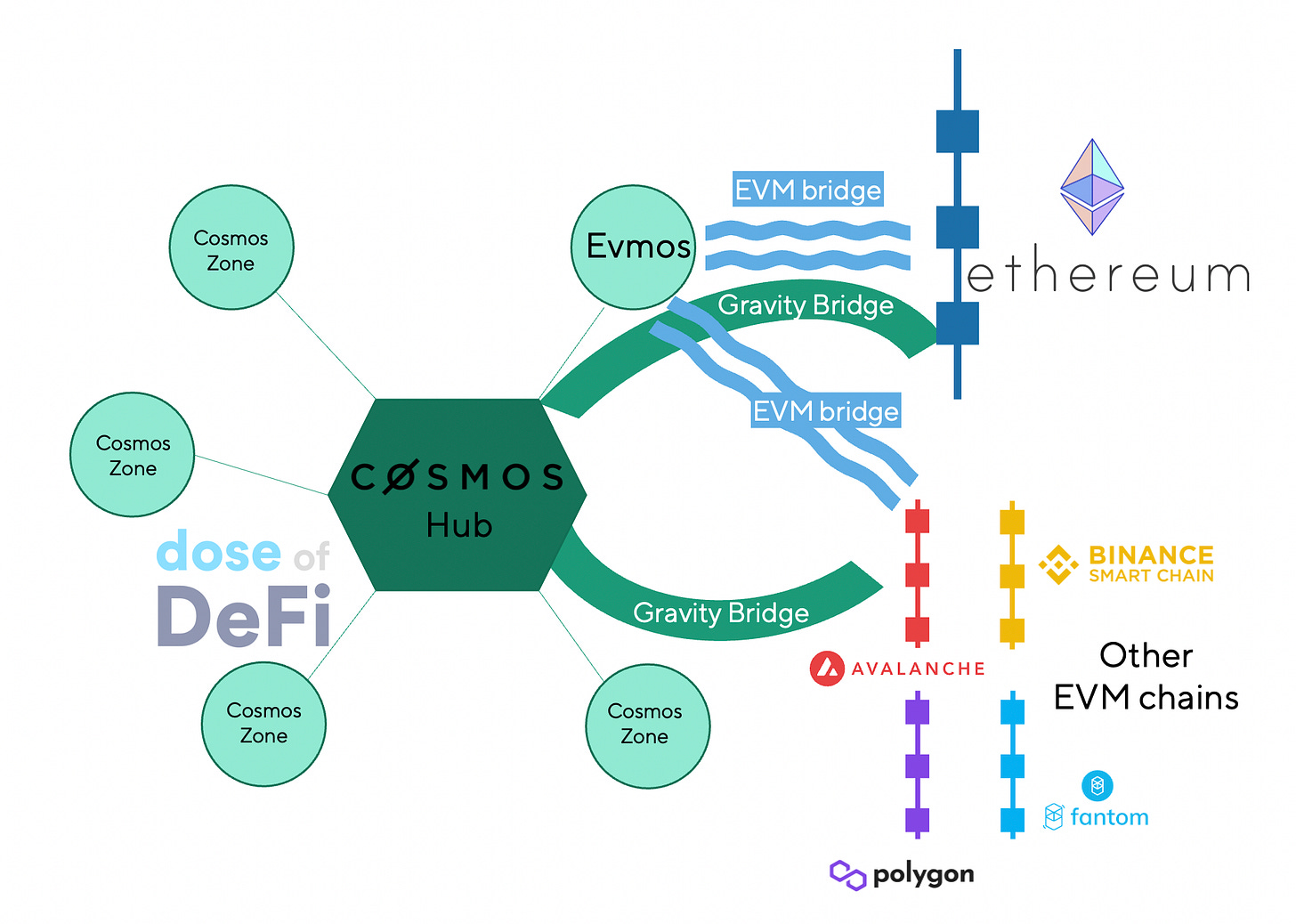 Cosmos Crypto DeFi infrastructure upgrade