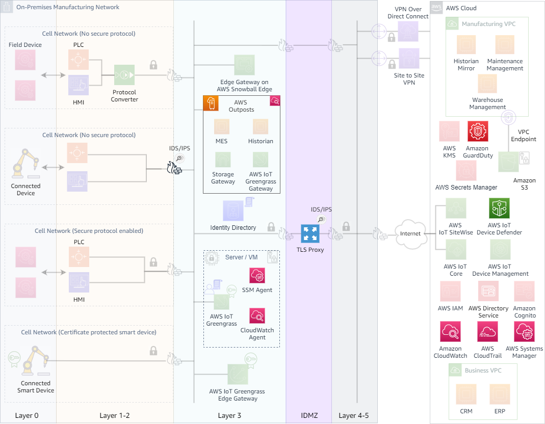 Network Monitoring
